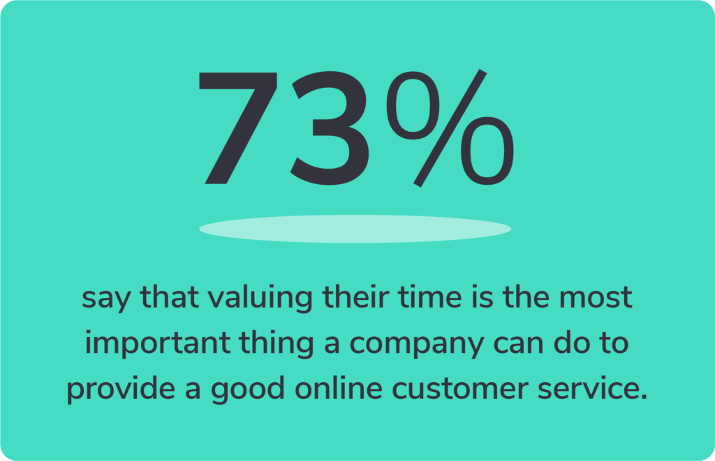 73% say that valuing their time is the most important thing a company can do to provide a good online customer service