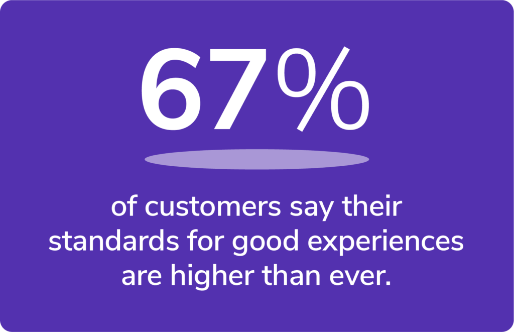 67% of customers say their standards for good experiences are higher than ever
