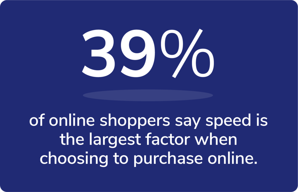 39% of online shoppers say speed is the largest factor when choosing to purchase online