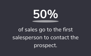 50% of sales go to the first salesperson to contact the prospect