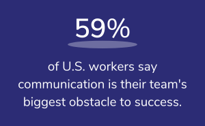 59% of U.S. workers say communication is their team's biggest obstacle to success