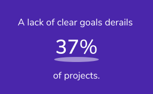 A lack of clear goals derails 37% of projects