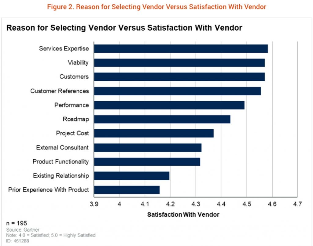 CPQ implementation Gartner graph