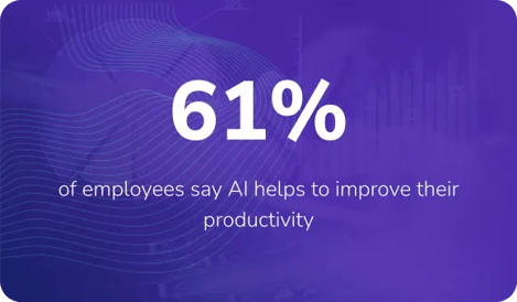 61  of employees say AI helps to improve their productivity 