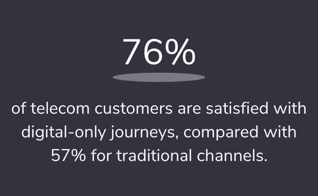 76% of telecom customers are satisfied with digital-only journeys, compared with 57% for traditional channels.