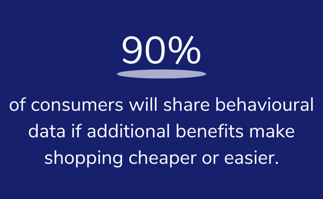 90__of_consumers_will_share_behavioural_data_if_additional_benefits_make_shopping_cheaper_or_easier.