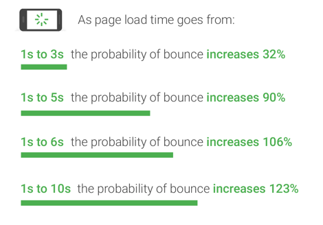 reduce friction - Google site speed bounce rate
