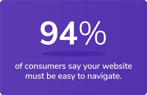 94% of consumers say your website must be easy to navigate