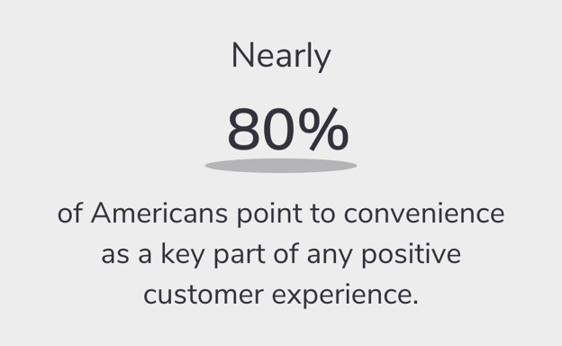 Nearly 80% of Americans point to convenience as a key part of any positive customer experience.