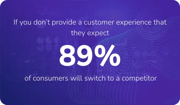 If you don’t provide a customer experience that they expect, 89% of consumers will switch to a competitor