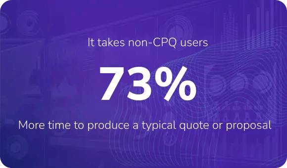 It takes non-CPQ users 73% more time to produce a typical quote or proposal