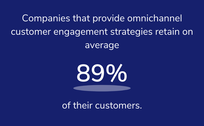 companies that provide omnichannel customer engagement strategies retaining on average 89% of their customers