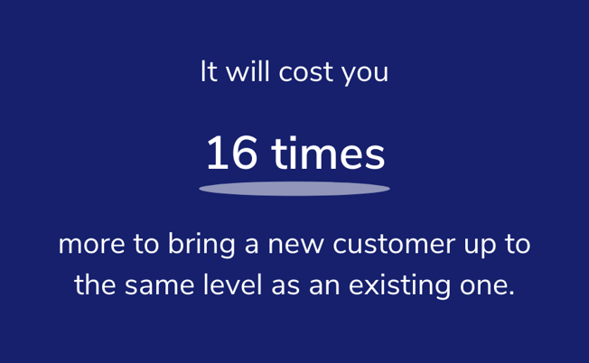 it will cost you 16 times more to bring a new customer up to the same level as an existing one. (1)