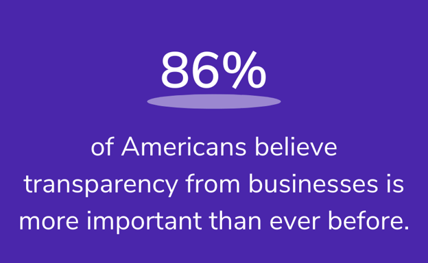 of Americans believe transparency from businesses is more important than ever before.