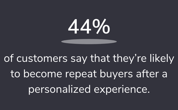 of customers say that they’re likely to become repeat buyers after a personalized experience.