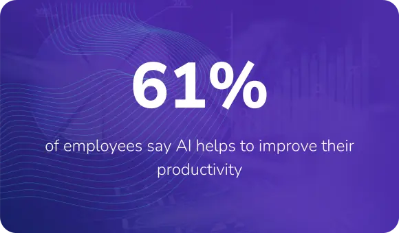 61  of employees say AI helps to improve their productivity 