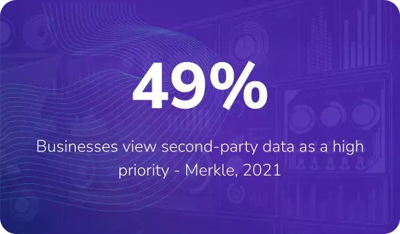 49% of businesses view second-party data as a high priority - Merkle, 2021
