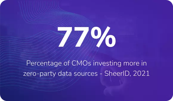 77% of CMOs are investing more in zero-party data sources - SheerID, 2021