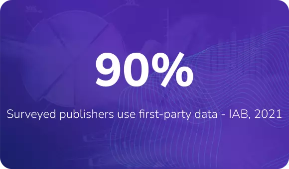 90% of surveyed publishers use first-party data - IAB, 2021
