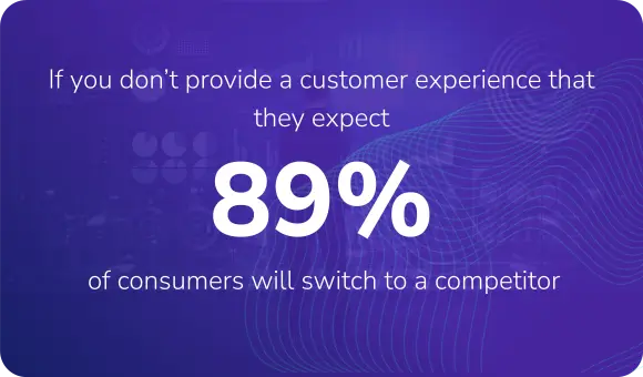 If you don’t provide a customer experience that they expect, 89% of consumers will switch to a competitor