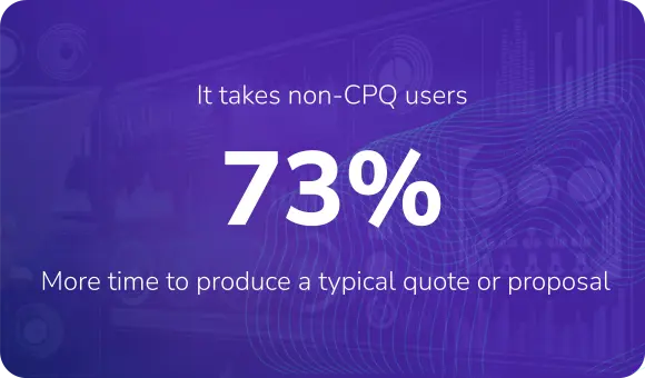 It takes non-CPQ users 73% more time to produce a typical quote or proposal