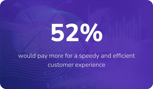 52% would pay more for a speedy and efficient customer experience